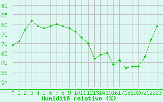 Courbe de l'humidit relative pour Fameck (57)