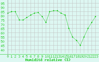Courbe de l'humidit relative pour La Chapelle-Montreuil (86)