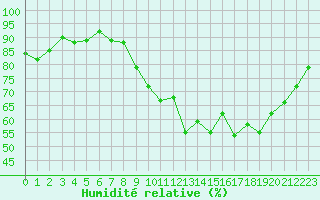 Courbe de l'humidit relative pour Lanvoc (29)