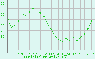 Courbe de l'humidit relative pour Chailles (41)