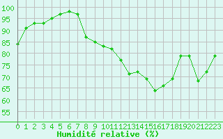 Courbe de l'humidit relative pour Chartres (28)
