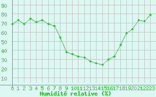 Courbe de l'humidit relative pour Comprovasco