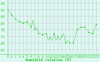 Courbe de l'humidit relative pour Scilly - Saint Mary's (UK)