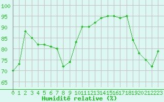Courbe de l'humidit relative pour Ile d'Yeu - Saint-Sauveur (85)