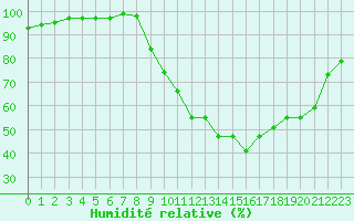 Courbe de l'humidit relative pour Guret Saint-Laurent (23)