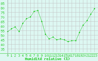 Courbe de l'humidit relative pour Aix-en-Provence (13)