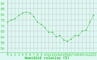 Courbe de l'humidit relative pour Luc-sur-Orbieu (11)