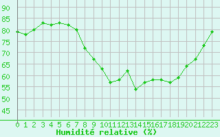 Courbe de l'humidit relative pour Saint-Yrieix-le-Djalat (19)
