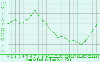 Courbe de l'humidit relative pour Millau (12)