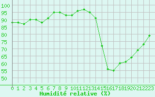 Courbe de l'humidit relative pour Tours (37)
