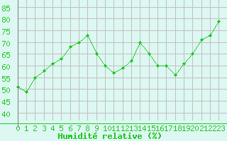 Courbe de l'humidit relative pour Neuville-de-Poitou (86)