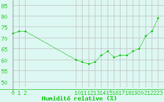 Courbe de l'humidit relative pour San Chierlo (It)