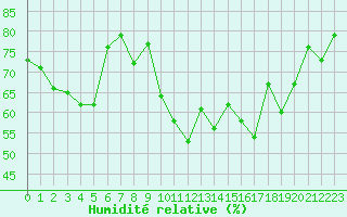 Courbe de l'humidit relative pour Diepenbeek (Be)