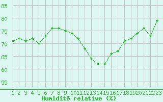 Courbe de l'humidit relative pour Glarus