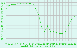 Courbe de l'humidit relative pour Dax (40)