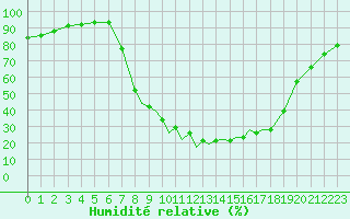 Courbe de l'humidit relative pour La Seo d'Urgell