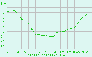 Courbe de l'humidit relative pour Salo Karkka