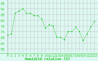 Courbe de l'humidit relative pour Dunkerque (59)