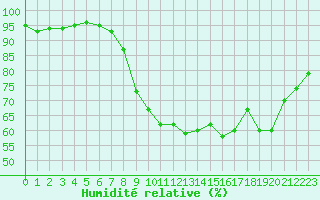 Courbe de l'humidit relative pour Scheibenhard (67)