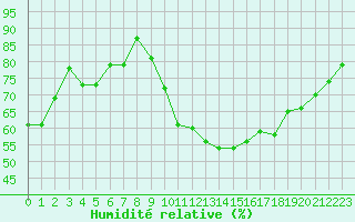 Courbe de l'humidit relative pour Rmering-ls-Puttelange (57)