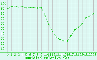 Courbe de l'humidit relative pour Le Luc - Cannet des Maures (83)