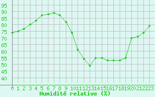 Courbe de l'humidit relative pour Metz-Nancy-Lorraine (57)