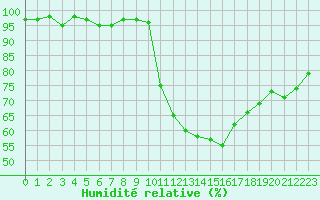 Courbe de l'humidit relative pour Les Pennes-Mirabeau (13)