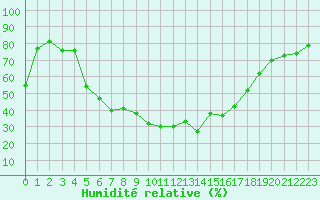 Courbe de l'humidit relative pour Latnivaara