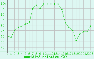 Courbe de l'humidit relative pour Mont-Saint-Vincent (71)