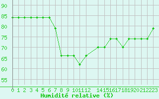 Courbe de l'humidit relative pour Port Said