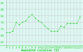 Courbe de l'humidit relative pour Cap Gris-Nez (62)