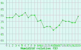 Courbe de l'humidit relative pour Blac (69)