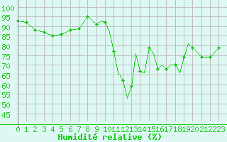 Courbe de l'humidit relative pour Shoream (UK)