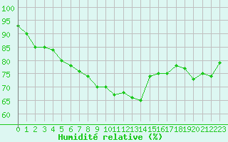 Courbe de l'humidit relative pour Col des Saisies (73)