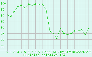Courbe de l'humidit relative pour Pertuis - Le Farigoulier (84)