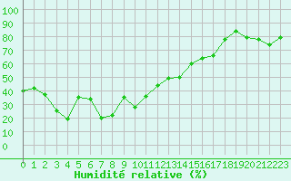 Courbe de l'humidit relative pour Pitztaler Gletscher