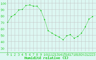 Courbe de l'humidit relative pour Ambert (63)