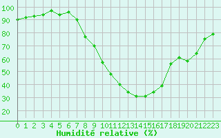 Courbe de l'humidit relative pour Reit im Winkl