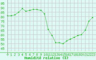Courbe de l'humidit relative pour Potes / Torre del Infantado (Esp)