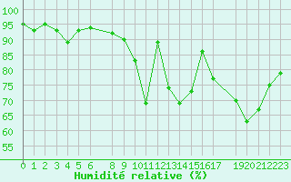 Courbe de l'humidit relative pour Kleine-Brogel (Be)