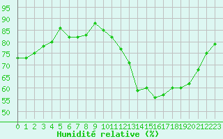 Courbe de l'humidit relative pour Le Havre - Octeville (76)