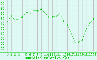 Courbe de l'humidit relative pour Violay (42)