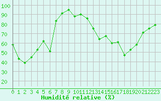 Courbe de l'humidit relative pour Sauda