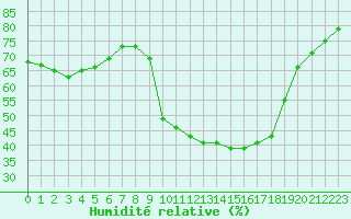 Courbe de l'humidit relative pour Xinzo de Limia