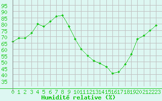 Courbe de l'humidit relative pour Orly (91)