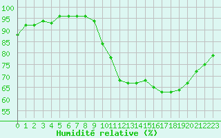 Courbe de l'humidit relative pour Lamballe (22)