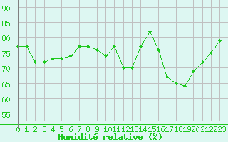 Courbe de l'humidit relative pour Lagny-sur-Marne (77)