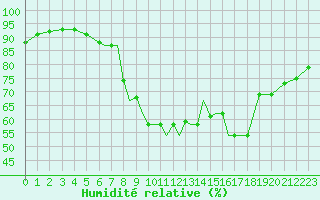 Courbe de l'humidit relative pour Valley