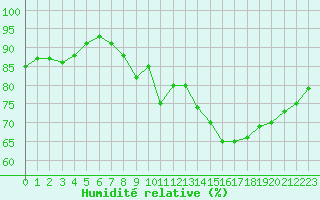 Courbe de l'humidit relative pour Jan (Esp)