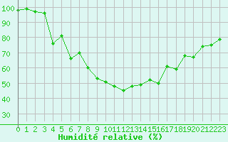 Courbe de l'humidit relative pour Evionnaz